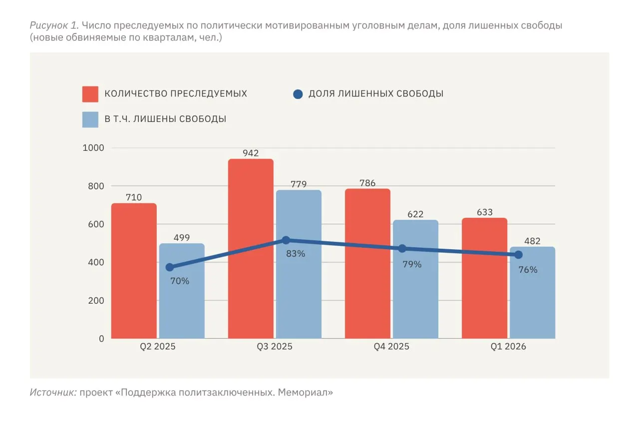 В январе–марте 2026 года зафиксированы политически мотивированные преследования в отношении 633 человек, из них 482 лишены свободы; на оккупированных территориях Украины уровень репрессий относительно численности населения в разы выше, чем в России.