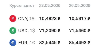 Банк России установил официальные курсы на 26 мая: доллар вырос на 34 копейки до 71,55 ₽, евро прибавил 2,90 ₽ до 85,45 ₽. Курсы ЦБ используются при расчётах по ряду финансовых инструментов.