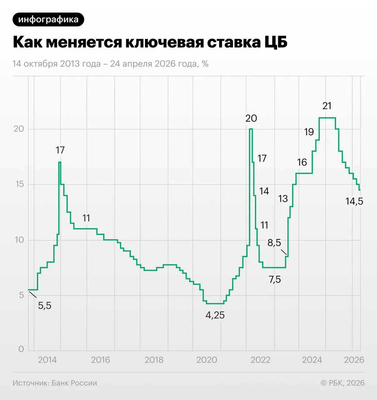 Трёхмесячные свопы на ключевую ставку к 28 мая отражают ожидание снижения на 1,25 п.п. в июне–июле с последующей паузой и выходом на 13–13,25% к декабрю. Эксперты предупреждают о рисках из‑за лагов денежно‑кредитной политики и осенней индексации тарифов ЖКХ.
