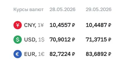 Официальный курс ЦБ на 29 мая: доллар — 71,37 ₽ (+0,47), евро — 83,69 ₽ (+0,97), юань — 10,45 ₽ (-0,01). По курсу ЦБ проходят расчеты по ряду финансовых инструментов.