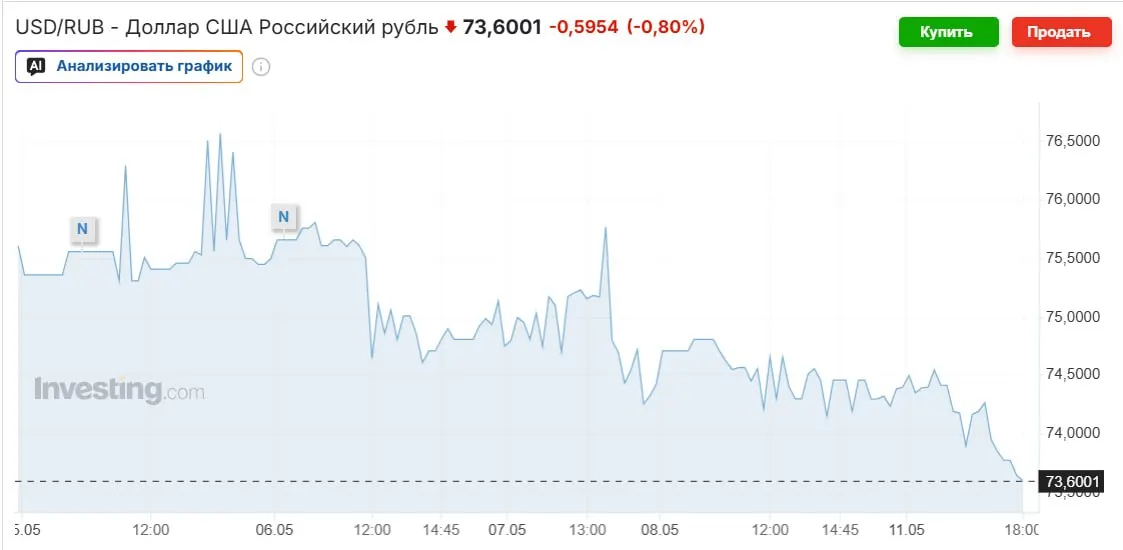 Официальный курс доллара на выходные — 74,2963 рубля. Рост цен на нефть, возвращение Минфина к покупкам валюты и высокая ключевая ставка поддерживают рубль; эксперты ожидают возвращения курса к 80–90 ₽ к осени.