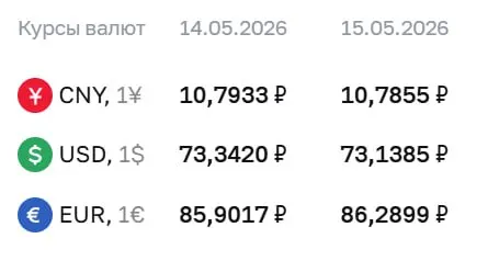 Официальный курс валют на 15 мая: доллар — 73,14 ₽ (−0,20 ₽), евро — 86,29 ₽ (+0,39 ₽), юань — 10,79 ₽ (−0,01 ₽). По курсу ЦБ проходят расчеты по облигациям и фьючерсам.