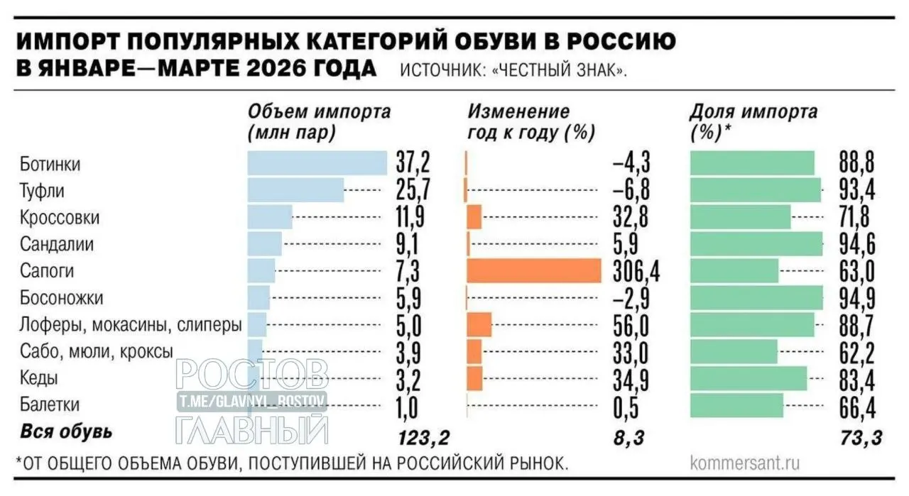 Минпромторг поддержал введение НДС 22% на зарубежные интернет‑заказы с 2027 года. Производители обуви и кожгалантереи предлагают ввести пошлины на недорогой импорт — цены могут вырасти на 25–30%.