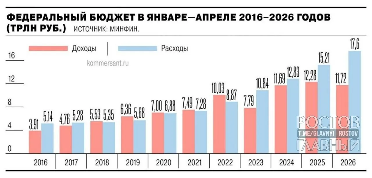 Минфин сообщил, что дефицит составил 5,8 трлн руб., почти на 3 трлн больше, чем годом ранее, и превысил годовой план на 55,2%. За апрель рост дефицита составил 1,3 трлн руб. (28,4%).