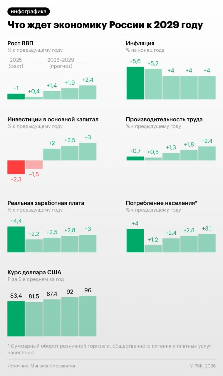 По новому прогнозу министерства на 2026–2029 годы в 2026 году ожидается рост ВВП на 0,4%, реальные располагаемые доходы вырастут на 0,8%, инвестиции в основной капитал сократятся на 1,5%, а прибыль компаний упадёт на 6,9%. Минэкономразвития объясняет это сочетанием низких цен на нефть, ужесточения денежно‑кредитной политики и укрепления рубля.