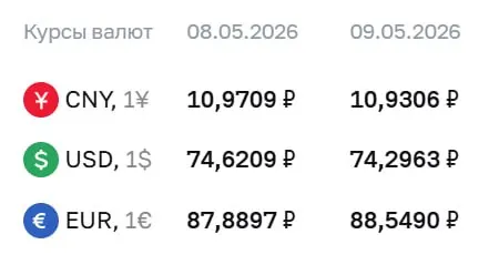 Официальные курсы на праздники и на 12 мая: доллар — ₽74,30; евро — ₽88,55; юань — ₽10,93. По курсу ЦБ проходят расчёты по ряду инструментов.
