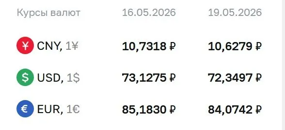 Официальный курс Центробанка на 19 мая: доллар и евро подешевели, юань также снизился. По этим курсам проводятся расчёты по ряду финансовых инструментов.