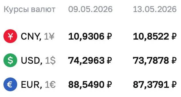 Официальные курсы Центробанка на 13 мая: доллар — ₽73,7878, евро — ₽87,3791, юань — ₽10,8522. По этим курсам проходят расчеты по ряду финансовых инструментов.