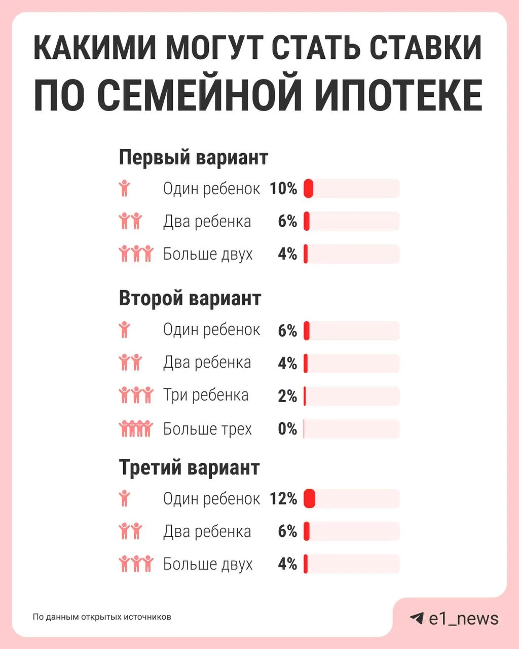 Власти обсуждают дифференциацию ставки по семейной ипотеке: многодетным — более низкий процент, семьям с одним ребёнком — менее льготные условия. Центробанк, «Дом.рф», Минфин и Минстрой должны подготовить предложения к лету.
