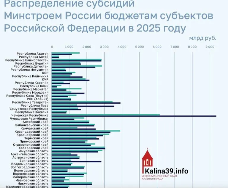 По итогам 2025 года региону направили около 950 млн рублей на программы ЖКХ и переселение из аварийного жилья — значительно меньше, чем многим другим субъектам Федерации.