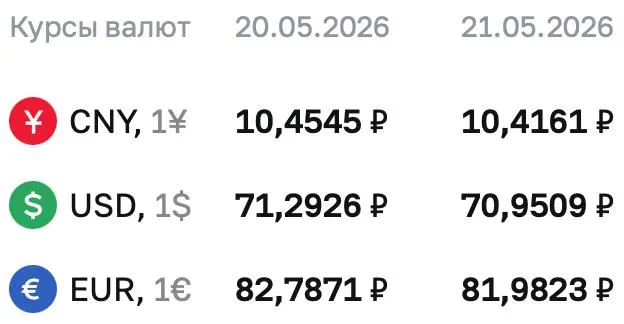 Официальный курс доллара на 21 мая составил 70,9509 ₽. Также снизились курсы евро и юаня. По курсу ЦБ проходят расчёты по ряду финансовых инструментов, включая замещающие облигации и фьючерсы.