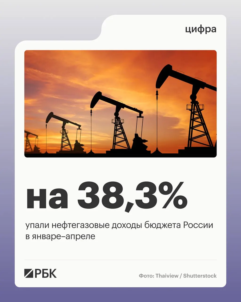 Минфин сообщает, что нефтегазовые поступления за четыре месяца 2026 года составили 2 298 млрд руб., сократившись на 38,3% из‑за прошлых падений цен на нефть. Общие доходы уменьшились на 4,5%, тогда как ненефтегазовые поступления выросли на 10,2%.