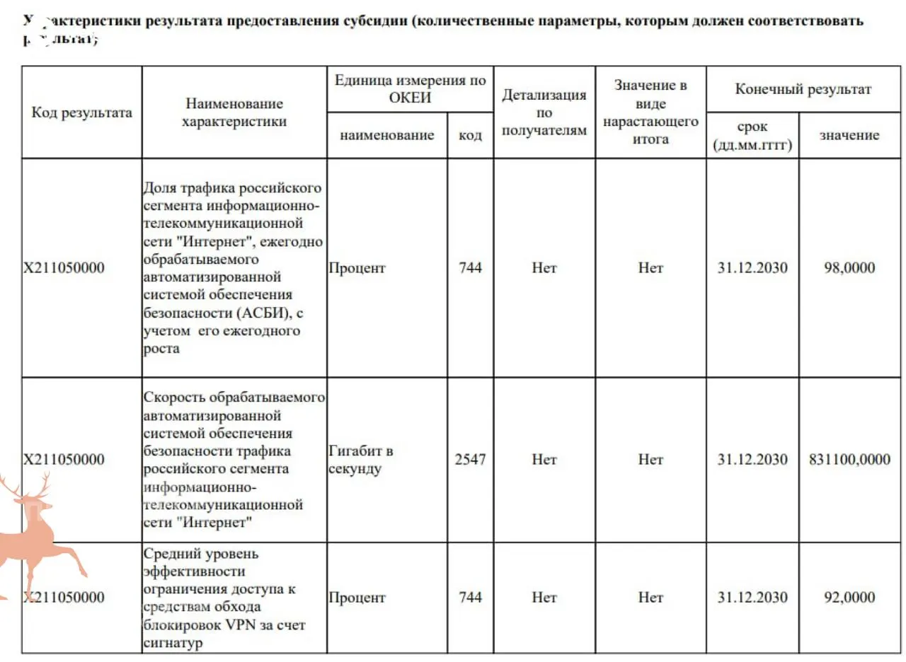 Планируется масштабная модернизация АСБИ с использованием DPI для распознавания протоколов обхода блокировок. Критики указывают, что такие расходы отвлекают средства от ремонта дорог и медицины.