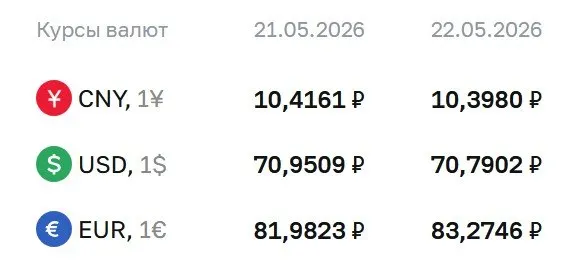 Банк России установил официальный курс доллара на уровне 70,79 рубля, понизив его на 16 копеек. Евро подорожал до 83,27 рубля, юань — 10,40 рубля. По курсу регистрируются расчёты по ряду финансовых инструментов.