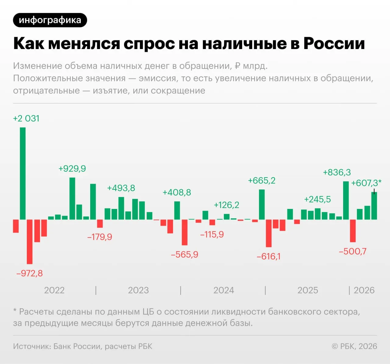 По данным Банка России, в апреле объём наличных в обращении увеличился на 607,3 млрд рублей. Исключая декабрьские всплески, это самый большой месячный прирост с сентября 2022 года. На 1 апреля наличности было 19,48 трлн руб.; по итогам апреля показатель может превысить 20 трлн.