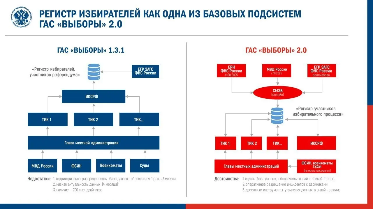 Центризбирком утвердил регламент перевода новой версии ГАС «Выборы» в режим подготовки к федеральной кампании. Эксперты предупреждают о рисках ошибок, ограничении доступа к данным и формальном использовании электронной подписи протоколов.
