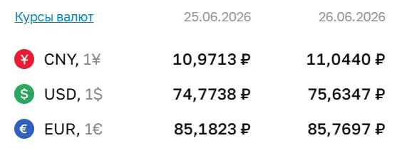 По состоянию на 26 июня официальный курс: доллар — 75,63 ₽, евро — 85,77 ₽. По курсу ЦБ проходят расчёты для ряда финансовых инструментов.