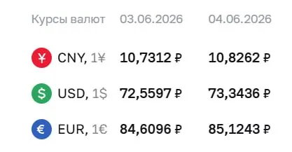 Официальный курс на 4 июня: доллар 73,34 ₽ (+0,78), евро 85,12 ₽ (+0,51), юань 10,83 ₽ (+0,10). Курсы ЦБ используются для расчетов по ряду финансовых инструментов.