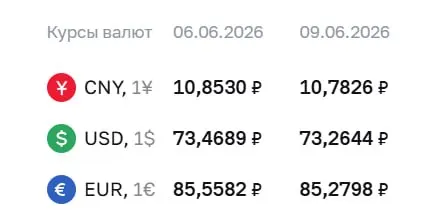 На 9 июня доллар опустился до 73,26 ₽ (−0,20 ₽), евро — до 85,28 ₽ (−0,28 ₽). По курсу Центробанка выполняются расчёты для ряда финансовых инструментов.