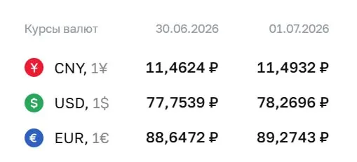Официальный курс Банка России на 1 июля: доллар — ₽78,27, евро — ₽89,27, юань — ₽11,49. Курс ЦБ используется в расчетах по ряду финансовых инструментов.