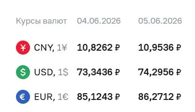 Официальный курс Центрального банка на 5 июня: доллар и евро укрепились, юань тоже подорожал. По курсу ЦБ проводятся расчеты для ряда финансовых инструментов.