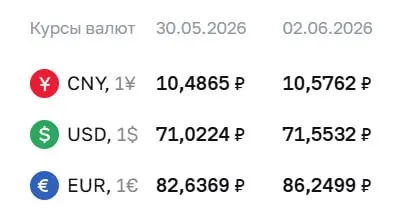 Официальный курс на 2 июня: доллар — 71,55 ₽ (+0,53), евро — 86,25 ₽ (+3,61), юань — 10,58 ₽ (+0,09). Курсы Центробанка используются для расчетов по ряду инструментов.