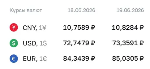 Официальный курс на 19 июня: доллар — ₽73,36; евро — ₽85,03; юань — ₽10,83. По курсу ЦБ проходят расчёты по ряду финансовых инструментов, включая замещающие облигации и фьючерсы.