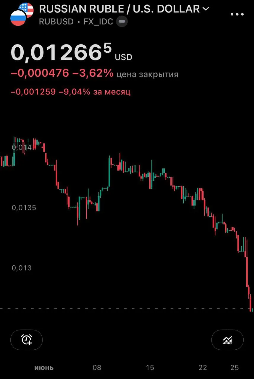 Центробанк установил официальные курсы на 27 июня: доллар вырос на 1,43 ₽ до 77,06 ₽, евро поднялся на 1,63 ₽ до 87,40 ₽. На внебиржевом рынке доллар превысил 79 ₽; за месяц он подорожал почти на 10% после прекращения биржевой торговли валютами.