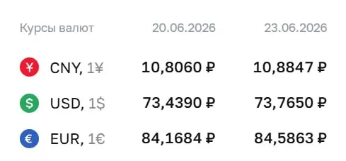 Официальный курс на 23 июня: доллар — 73,77 ₽ (+0,33 ₽), евро — 84,59 ₽ (+0,42 ₽), юань — 10,88 ₽ (+0,08 ₽). Курс ЦБ используется при расчётах по ряду инструментов, в том числе по замещающим облигациям и фьючерсам.