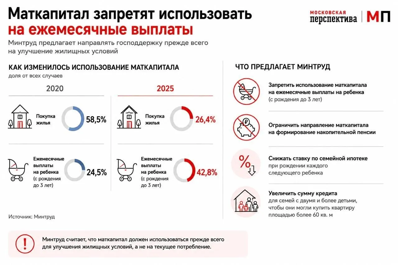 Ведомство предлагает стимулировать использование маткапитала как первоначального взноса по ипотеке, ввести дифференцированные ставки по семейной ипотеке и увеличить суммы кредитов для многодетных семей.