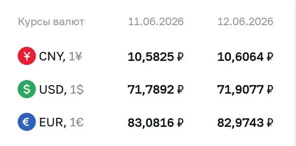 Официальный курс валют на выходные и на 15 июня: доллар поднялся до 71,91 ₽, евро — до 82,97 ₽, юань — до 10,61 ₽. По курсу Центробанка ведутся расчёты по облигациям и фьючерсам.