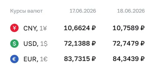 Официальный курс на 18 июня: доллар подрос до 72,75 ₽ (+0,61 ₽), евро — до 84,34 ₽ (+0,61 ₽). По курсу Центробанка проводятся расчёты по ряду финансовых инструментов.