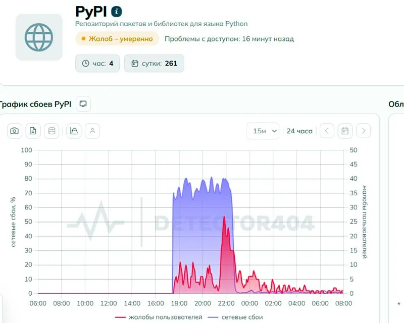 Утром 2 июня пользователи сообщали о недоступности pypi.org. Ведомство заявило, что ограничений нет, но техническая экспертиза обнаружила признаки целенаправленного ограничения доступа.