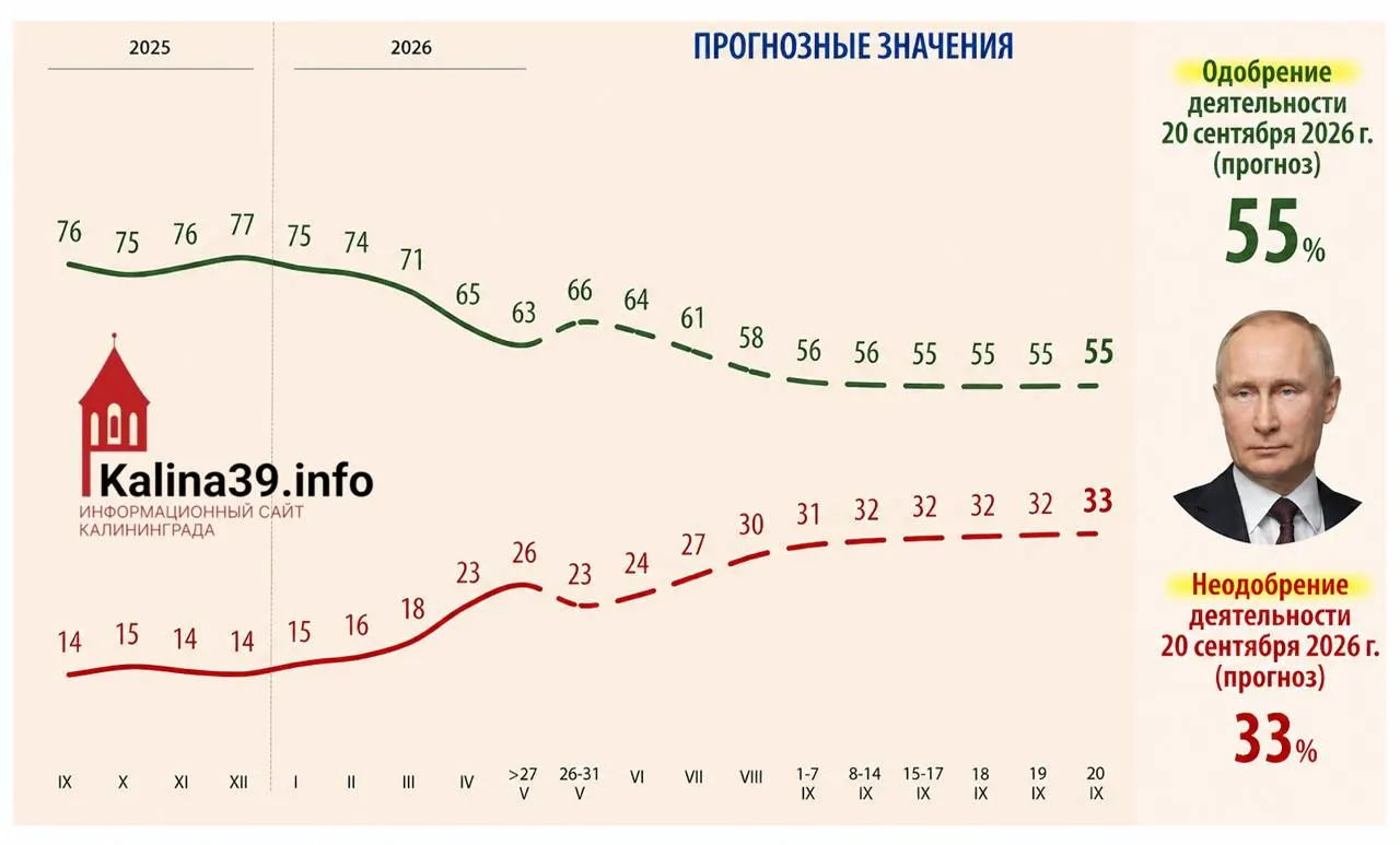 Внутренняя аналитика для администрации президента рассматривает сценарий, при котором поддержка Владимира Путина может снизиться до 55%, а доля недовольных — вырасти до 33% на фоне экономических проблем и усталости от СВО.