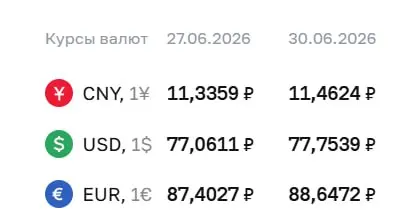 Центробанк установил официальный курс доллара на уровне 77,75 рубля (+0,69), евро — 88,65 рубля (+1,24). По курсу ЦБ проходят расчеты по ряду финансовых инструментов.