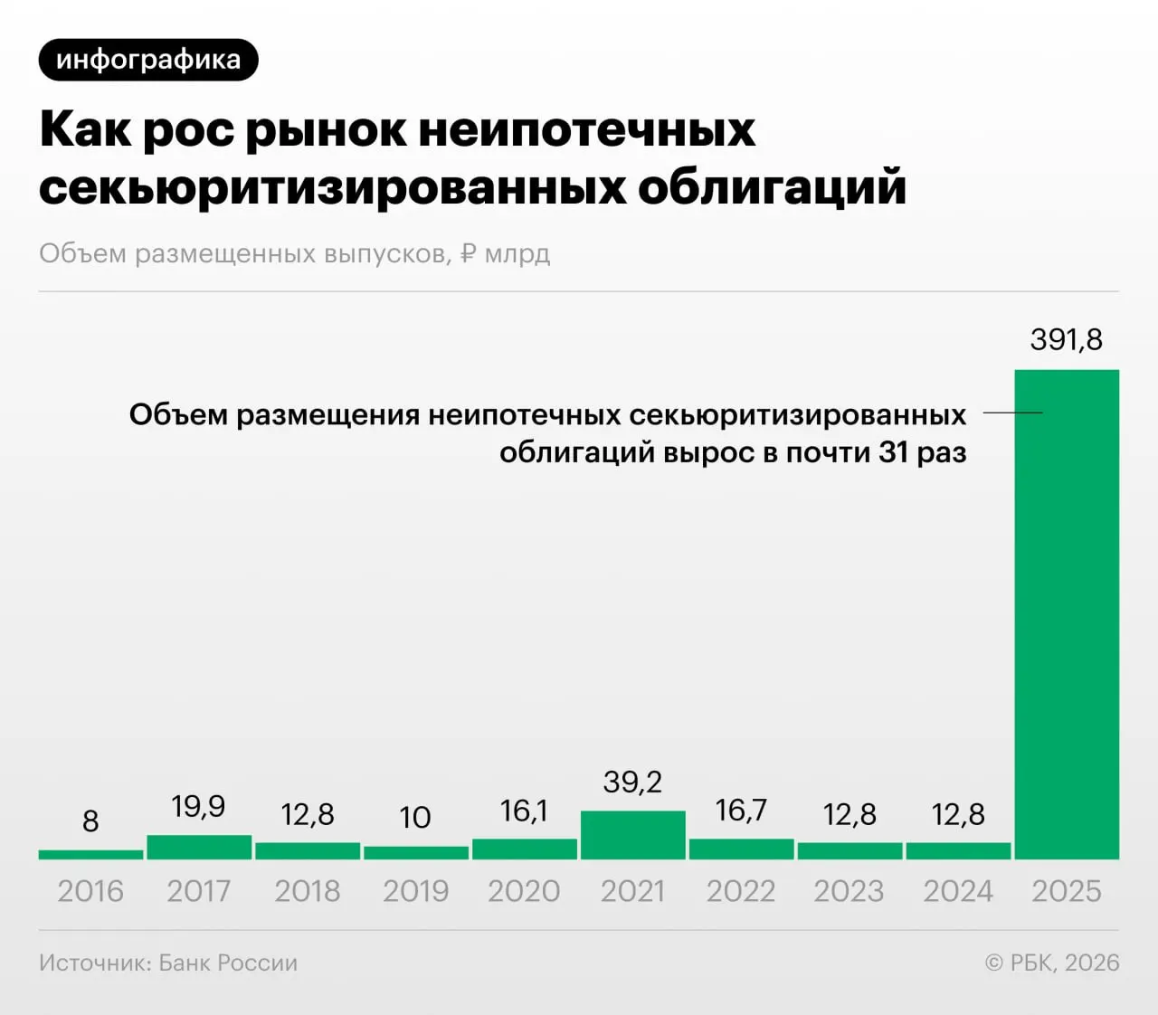 В 2025–2026 годах российские банки активнее выпускают облигации, обеспеченные потребительскими ссудами. Центробанк фиксирует быстрый рост и указывает на проблемы прозрачности и возможность регуляторного арбитража.