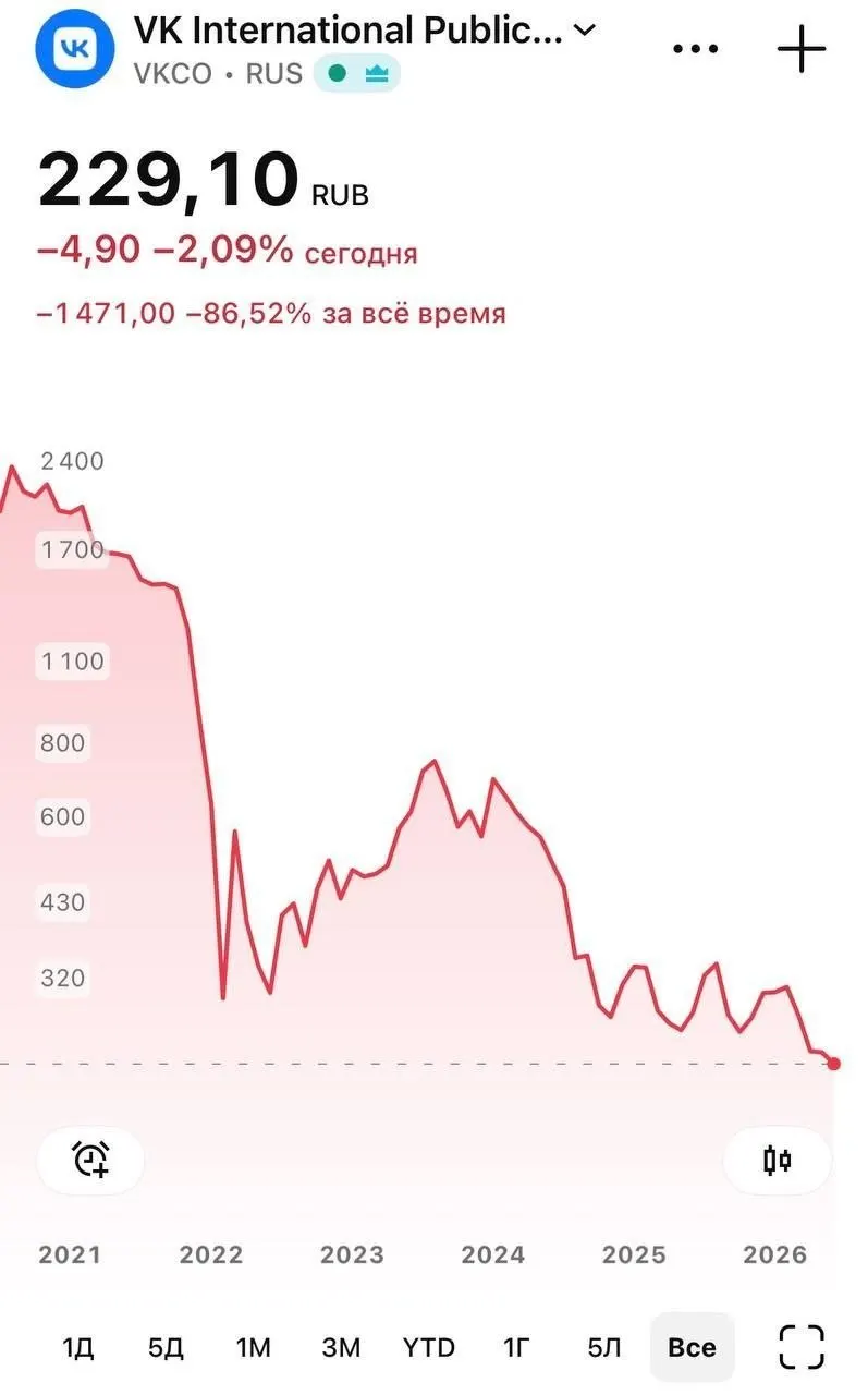 Бумаги компании снизились до ~226 руб. на фоне недоступности национального мессенджера в App Store и проблем с push‑уведомлениями на iPhone; при этом само приложение продолжает работать.