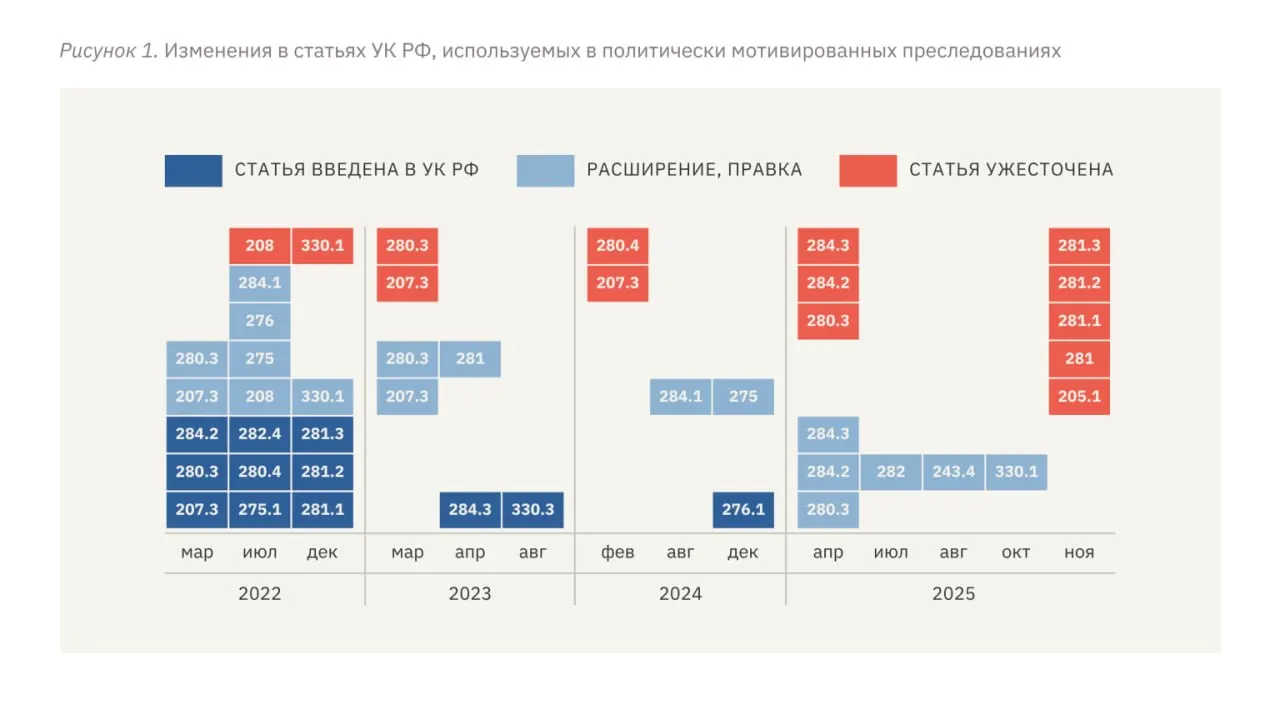 Правозащитники в новом докладе фиксируют рост репрессий: более суровые сроки, расширение перечня уголовных статей и применение пыток как средства воздействия. Авторы отмечают, что политические преследования приобретают системный характер.