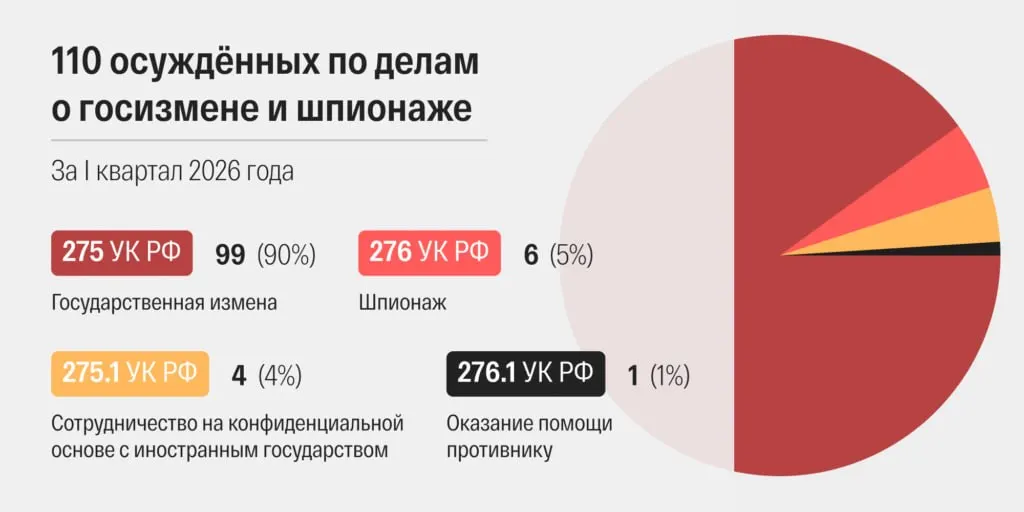 За март 2026 года по статьям о «госизмене» и «шпионаже» огласили 48 приговоров — рекорд по современной России; за первый квартал осуждены 110 человек.
