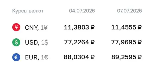 Официальный курс Центробанка на 7 июля: доллар — ₽77,97 (+₽0,74), евро — ₽89,26 (+₽1,23), юань — ₽11,46 (+₽0,08). По курсу ЦБ проходят расчёты по ряду финансовых инструментов.
