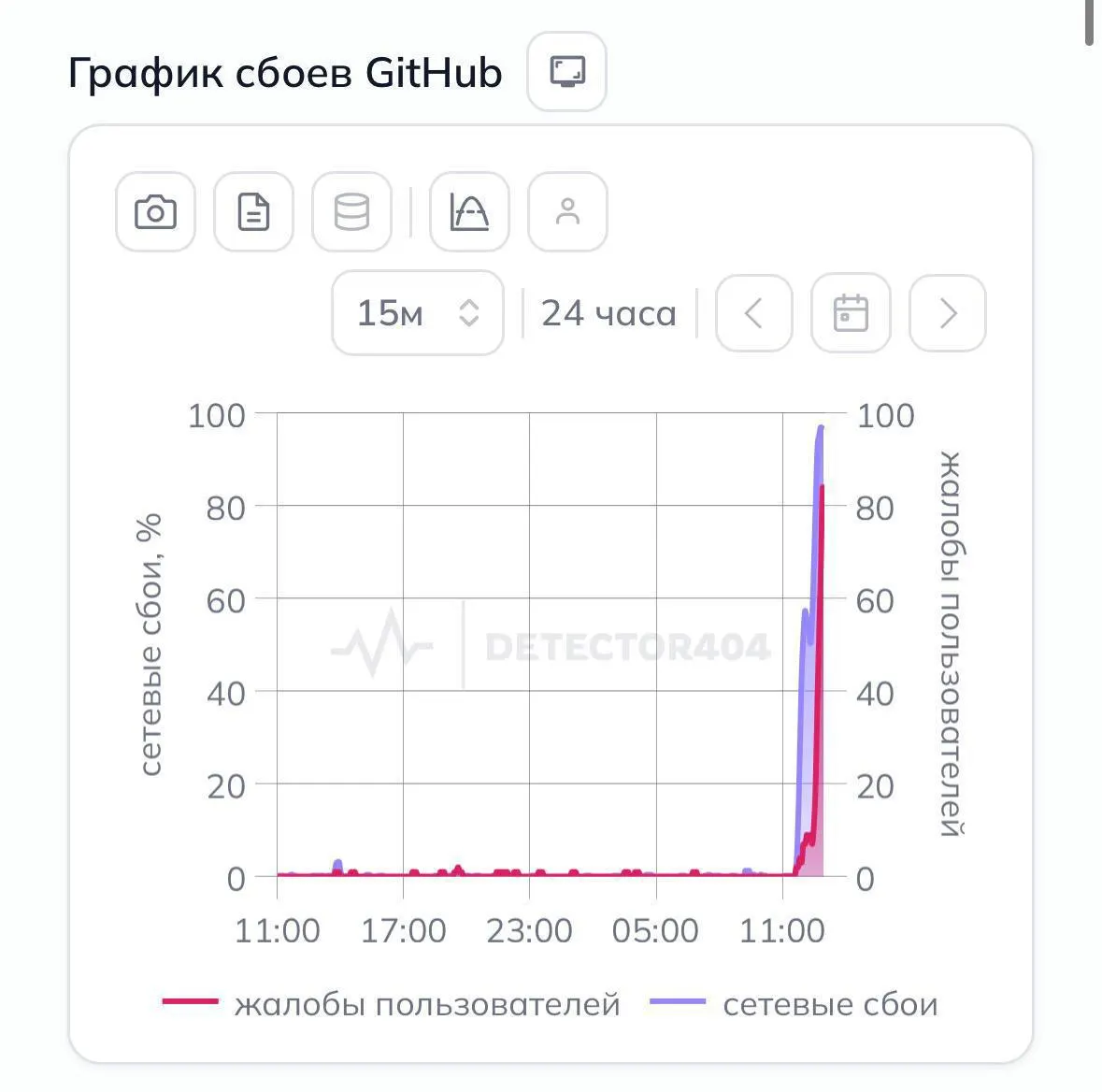 Пользователи по всей стране сообщают о проблемах с доступом к платформе для хостинга и совместной разработки — сайт недоступен без обхода блокировок.