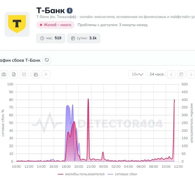Пользователи сообщают о нестабильной работе приложения и проблемах с переводами. Банк пока не дал подробных комментариев.