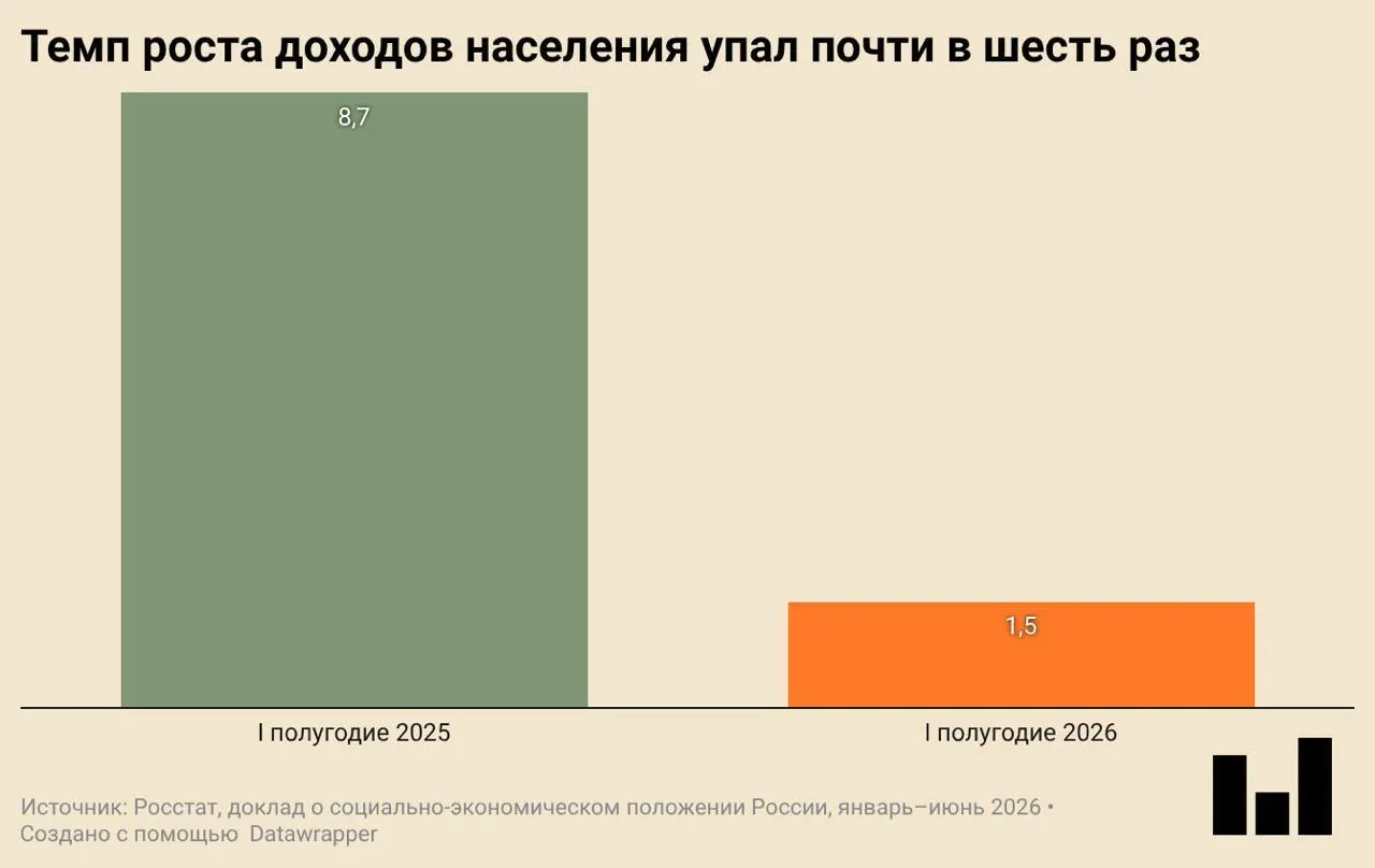 По данным Росстата, в первом квартале 2026 года ВВП упал на 0,2%. Снижение сопровождалось падением инвестиций и ввода жилья, а рост реальных доходов замедлился.