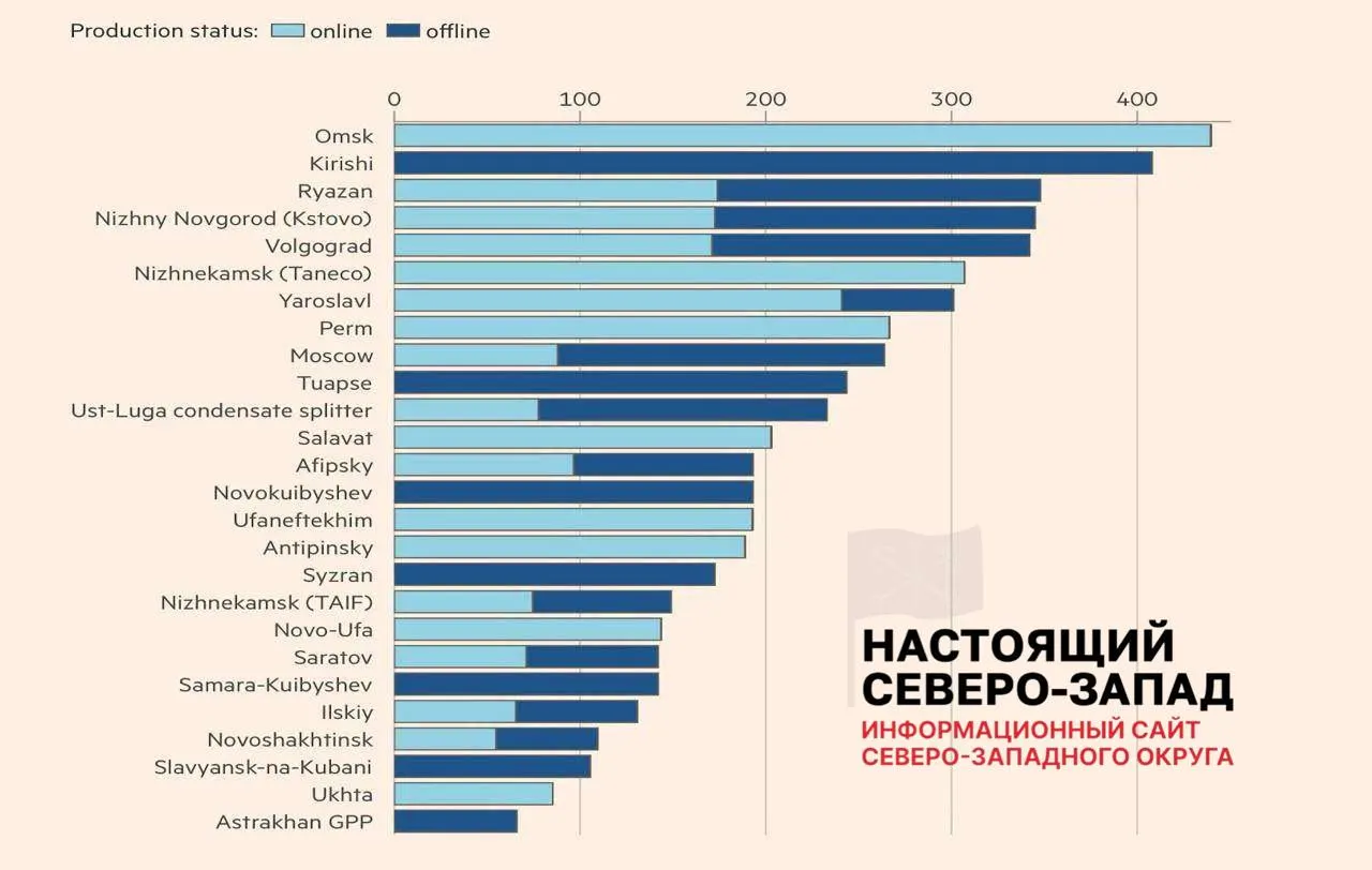 В результате атак только 8 из 26 повреждённых нефтеперерабатывающих заводов полностью вернулись в строй, около 30% мощностей остаются недоступны — это уже привело к перебоям с топливом и массовым потерям среди независимых АЗС.