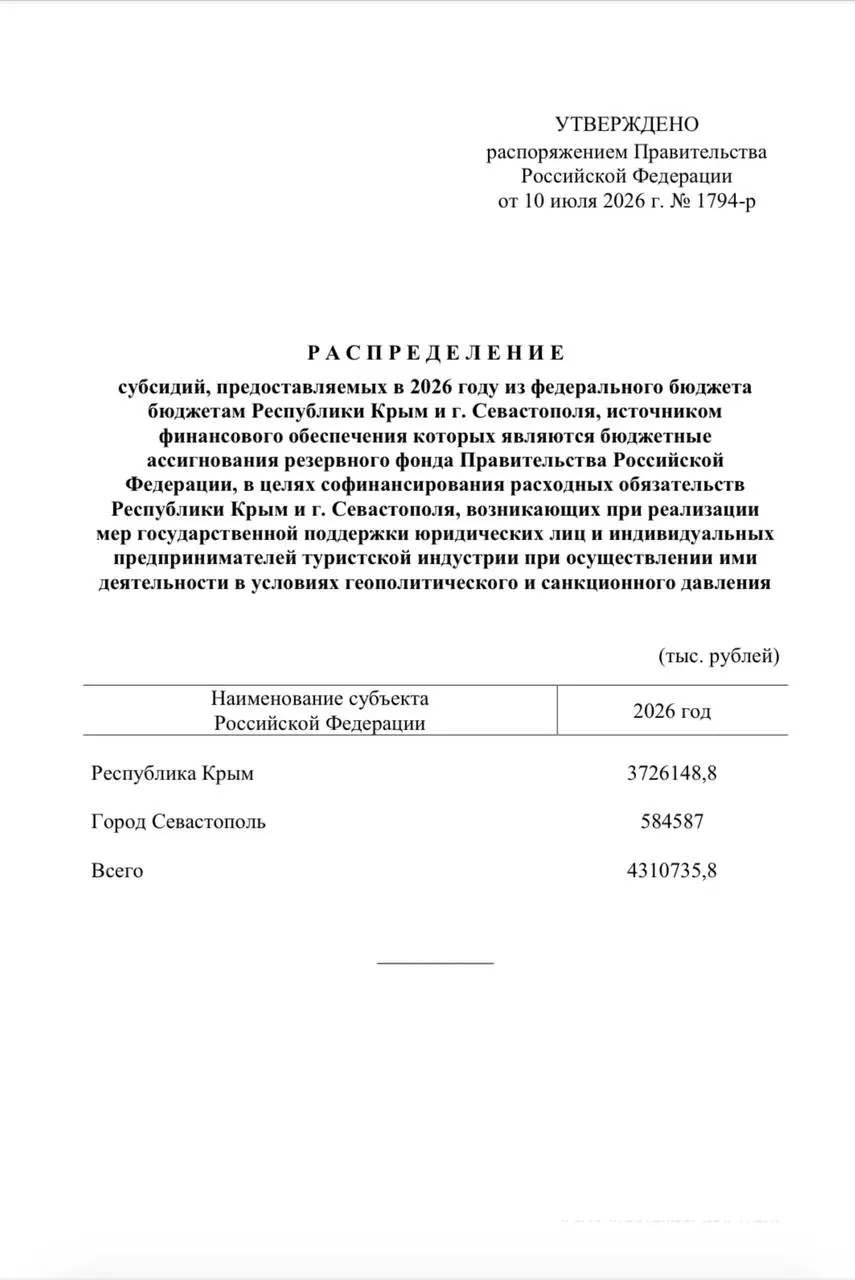 Средства из резервного фонда направлены на единовременные выплаты сотрудникам более 4,6 тыс. туристических компаний из‑за снижения туристического потока.