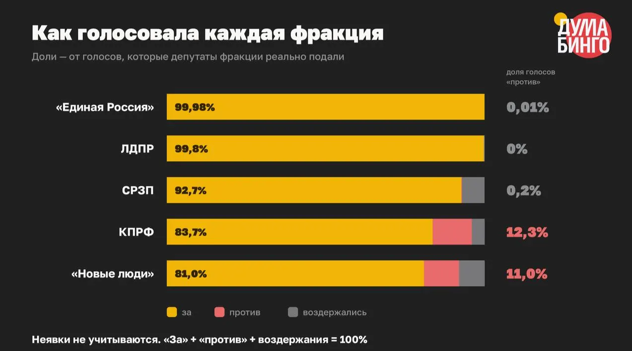 В VIII созыве парламент одобрил по крайней мере 59 нормативных актов, сужающих распространение информации и усиливающих инструменты блокировок и преследований; в финальных чтениях «против» выступили лишь 1,5% голосовавших.