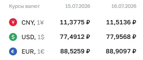 На 16 июля Центральный банк установил доллар на уровне ₽77,96; евро — ₽88,91; юань — ₽11,51. По курсу ЦБ проходят расчёты по облигациям и фьючерсам.
