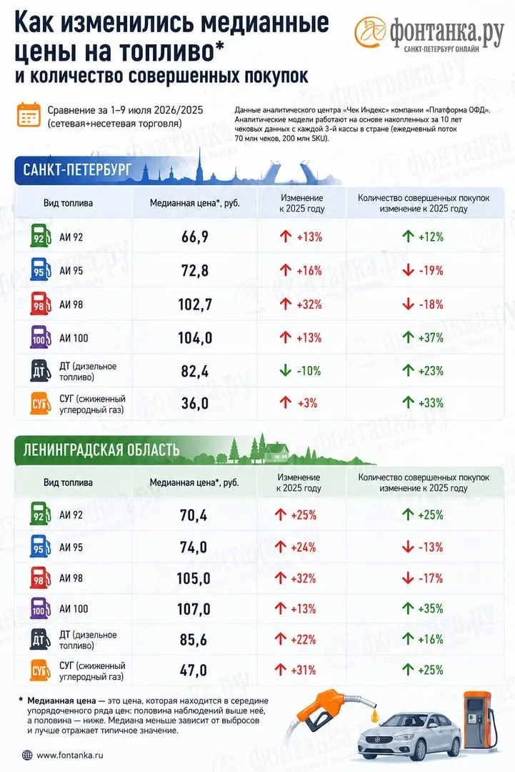 Данные чеков продаж показывают нехватку популярных марок бензина и заметные расхождения с официальной статистикой цен — особенно в Ленобласти и Петербурге, где расходы водителей выросли на миллиарды.