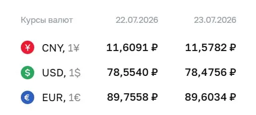 Центробанк установил официальные курсы валют на 23 июля: доллар — 78,48 ₽, евро — 89,60 ₽, юань — 11,58 ₽. Эти курсы используются для расчетов по ряду финансовых инструментов.