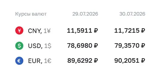 Официальный курс доллара достиг ₽79,36 на 30 июля; евро и юань также подорожали. Курс Центробанка используется при расчётах по ряду финансовых инструментов.